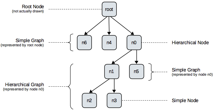 Terminology relating to the inclusion tree.